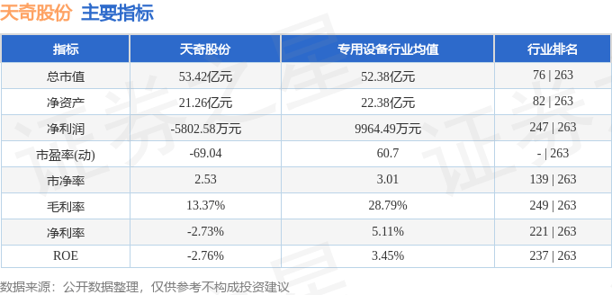 股票行情快报：天奇股份（002009）1月13日主力资金净卖出304.63万元