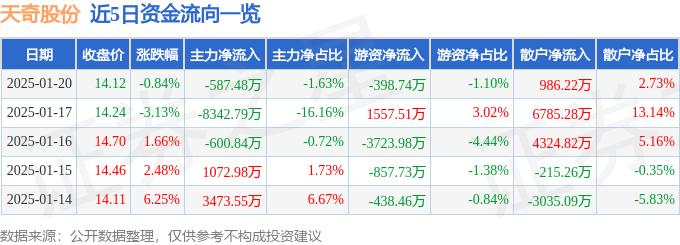 股票行情快报：天奇股份（002009）1月20日主力资金净卖出587.48万元