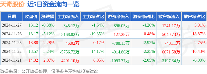 股票行情快报：天奇股份（002009）11月27日主力资金净卖出345.12万元