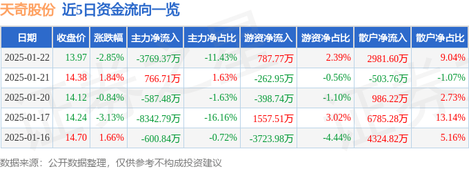 股票行情快报：天奇股份（002009）1月22日主力资金净卖出3769.37万元