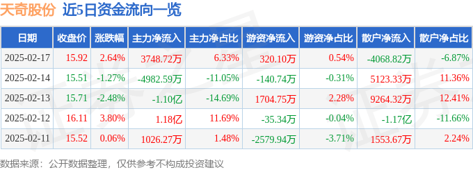 股票行情快报：天奇股份（002009）2月17日主力资金净买入3748.72万元