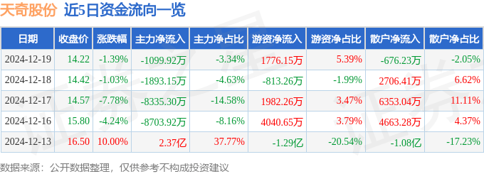 股票行情快报：天奇股份（002009）12月19日主力资金净卖出1099.92万元