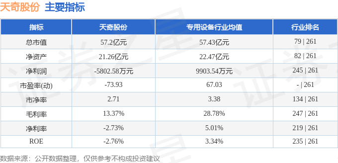 股票行情快报：天奇股份（002009）12月19日主力资金净卖出1099.92万元