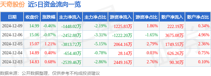 股票行情快报：天奇股份（002009）12月9日主力资金净卖出1448.02万元