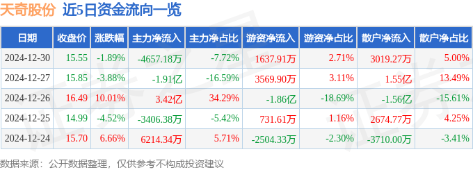 股票行情快报：天奇股份（002009）12月30日主力资金净卖出4657.18万元