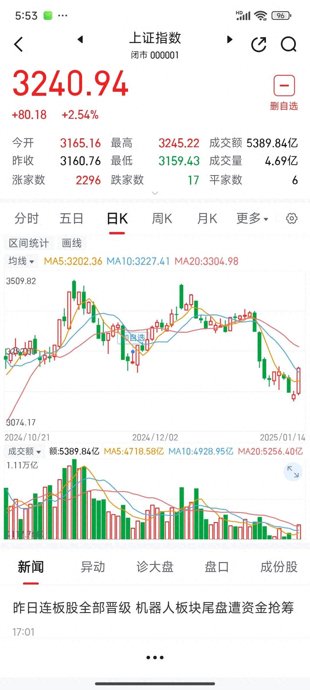 周三（1.15）大盘走势分析（沪A）