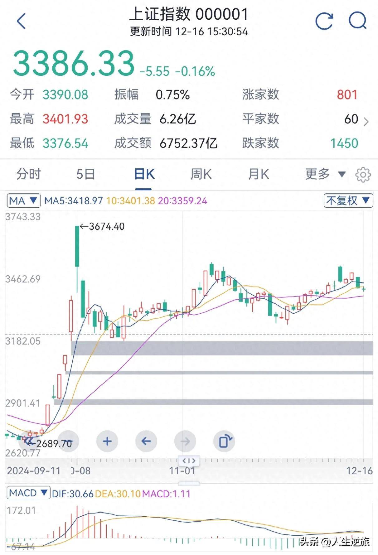 12月17日大盘走势分析