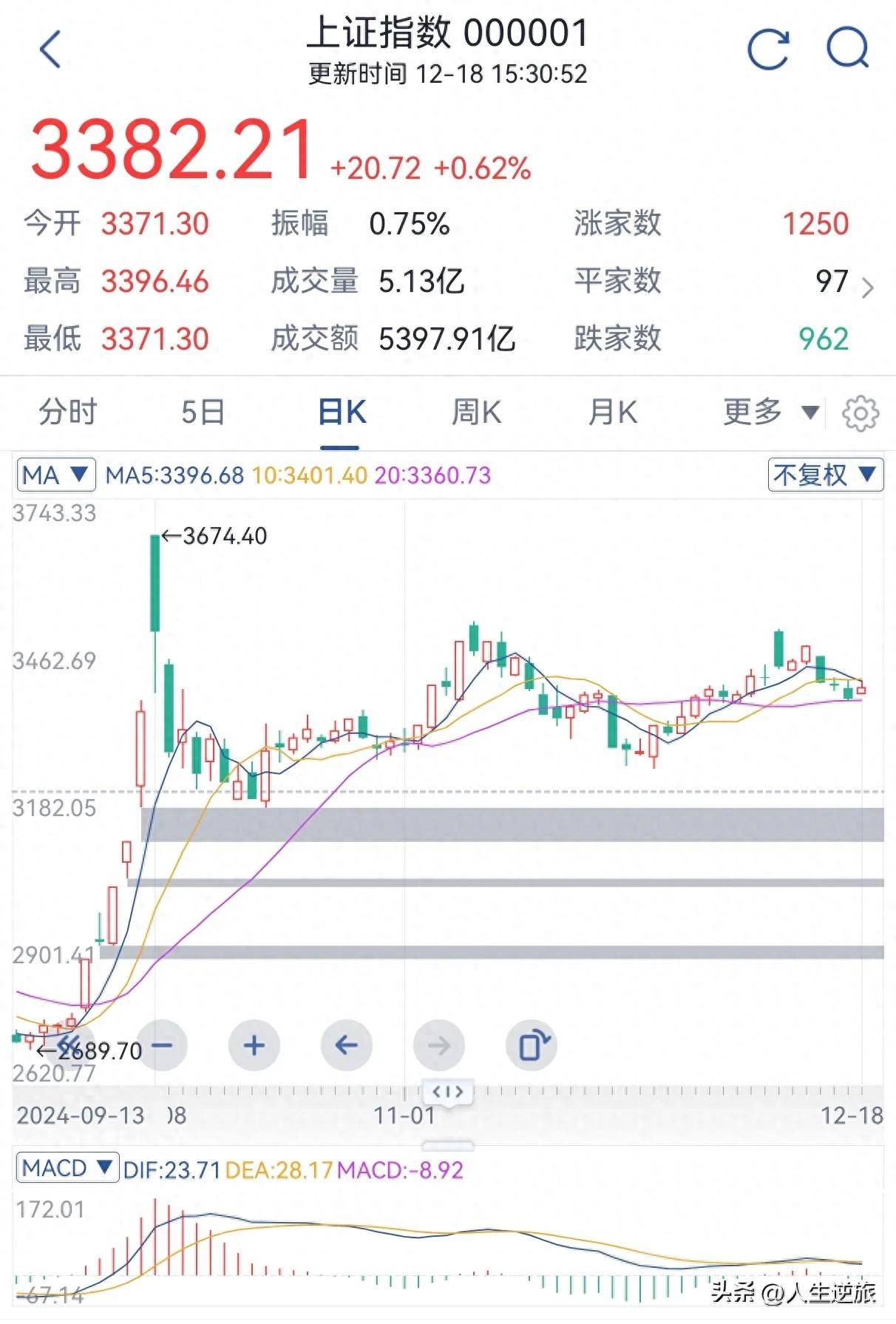 12月19日大盘走势分析