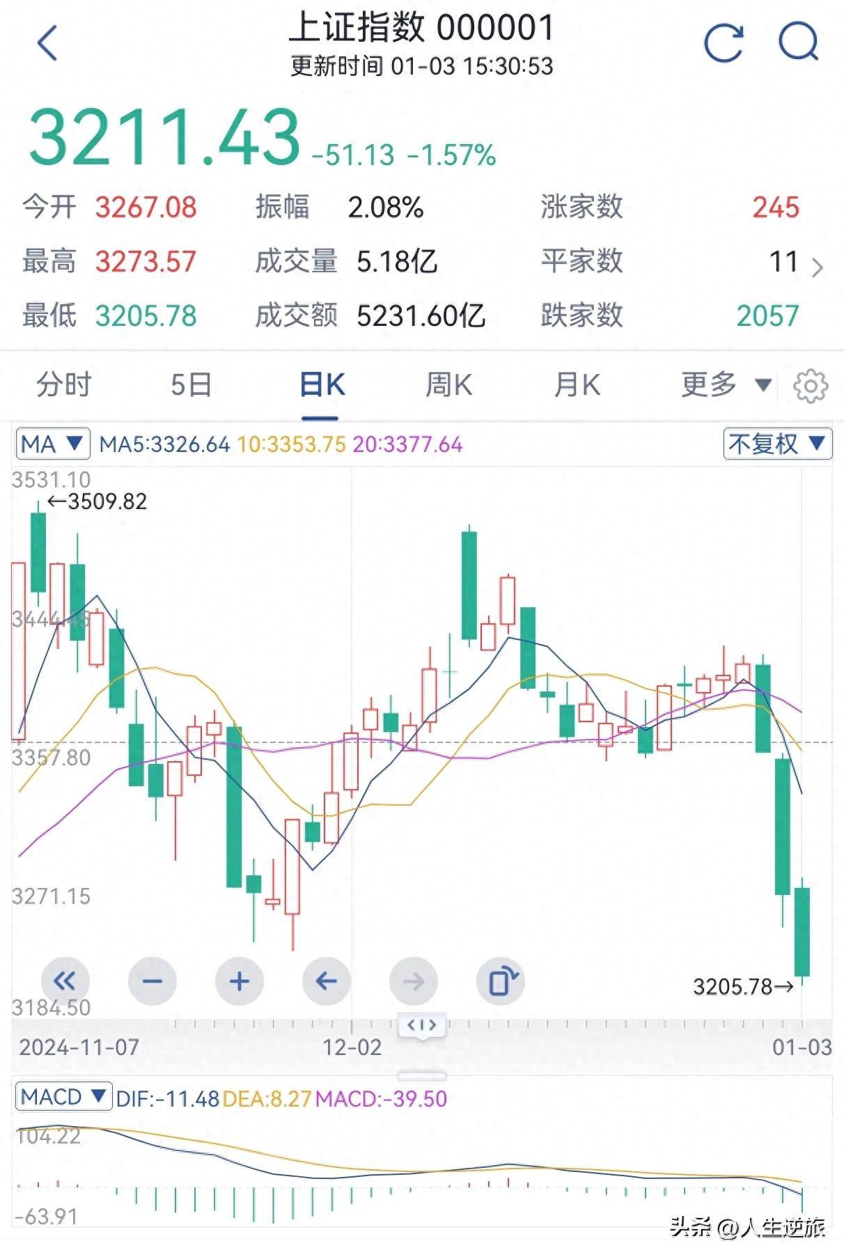 1月6-10日大盘走势分析