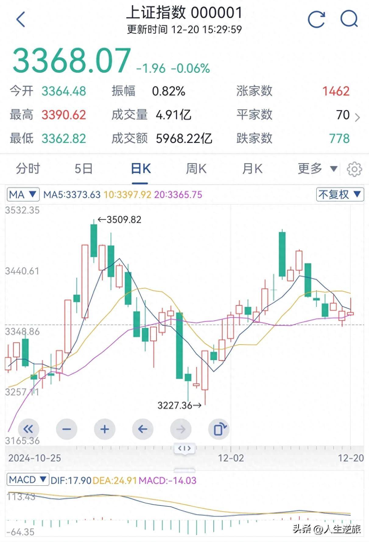 12月23-27日大盘走势分析