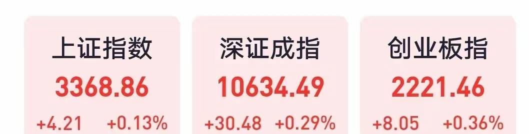A股：大盘震荡上涨，继续缩量，不出意外，明天大盘走势很明显了