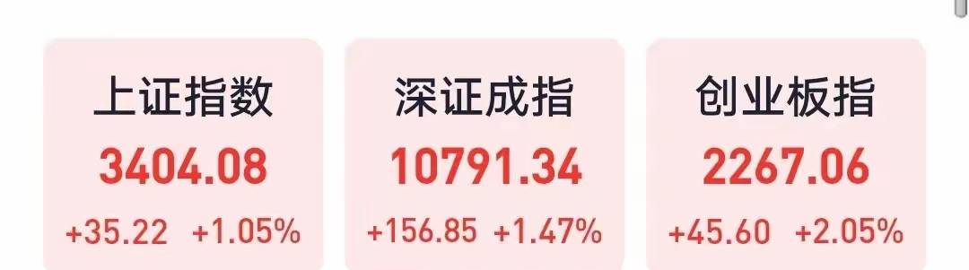 A股：大盘放量上涨，重回3400点，做好准备吧，下周大盘走势明确