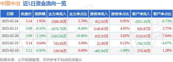 股票行情快报：中国中冶（601618）2月24日主力资金净买入2508.28万元