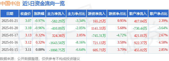 股票行情快报：中国中冶（601618）1月21日主力资金净卖出582.29万元