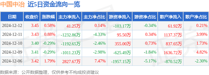 股票行情快报：中国中冶（601618）12月12日主力资金净买入41.25万元