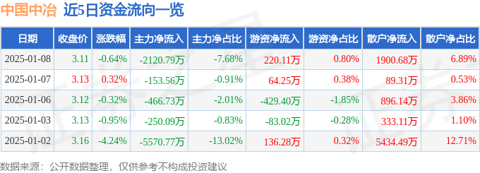 股票行情快报：中国中冶（601618）1月8日主力资金净卖出2120.79万元