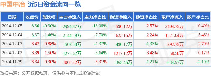 股票行情快报：中国中冶（601618）12月5日主力资金净卖出2994.87万元