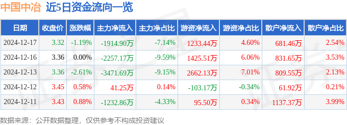 股票行情快报：中国中冶（601618）12月17日主力资金净卖出1914.90万元