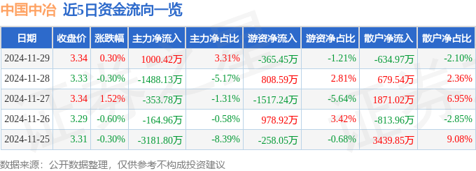 股票行情快报：中国中冶（601618）11月29日主力资金净买入1000.42万元