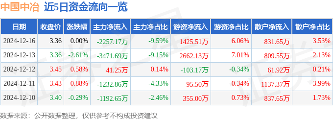 股票行情快报：中国中冶（601618）12月16日主力资金净卖出2257.17万元