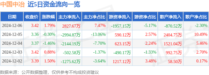 股票行情快报：中国中冶（601618）12月6日主力资金净买入2827.67万元
