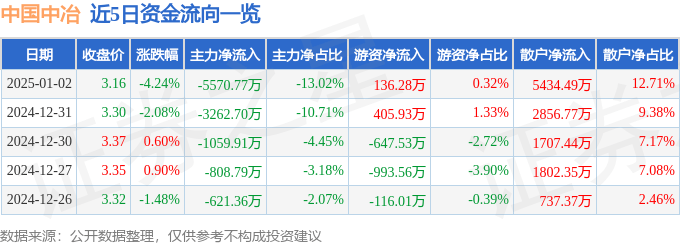 股票行情快报：中国中冶（601618）1月2日主力资金净卖出5570.77万元