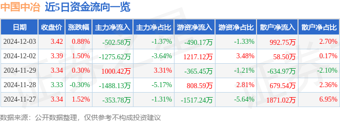 股票行情快报：中国中冶（601618）12月3日主力资金净卖出502.58万元
