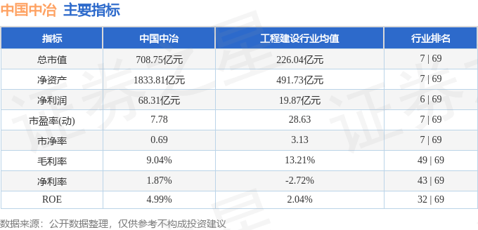股票行情快报：中国中冶（601618）12月3日主力资金净卖出502.58万元