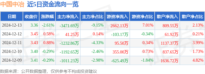 股票行情快报：中国中冶（601618）12月13日主力资金净卖出3471.69万元