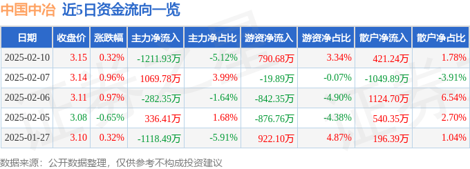 股票行情快报：中国中冶（601618）2月10日主力资金净卖出1211.93万元