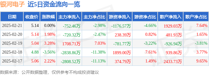 股票行情快报：银河电子（002519）2月21日主力资金净卖出752.46万元