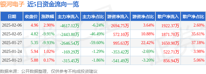 股票行情快报：银河电子（002519）2月6日主力资金净卖出4617.12万元