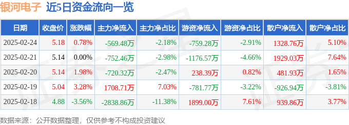 股票行情快报：银河电子（002519）2月24日主力资金净卖出569.48万元