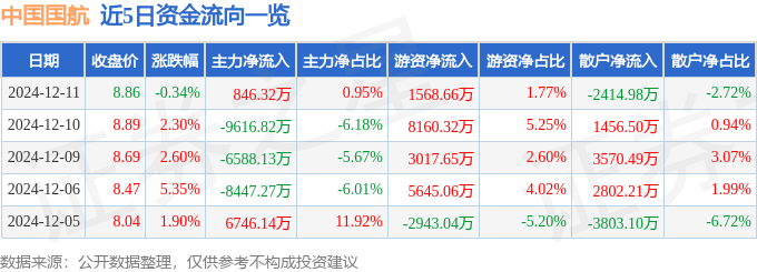 股票行情快报：中国国航（601111）12月11日主力资金净买入846.32万元