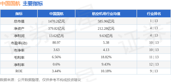 股票行情快报：中国国航（601111）12月11日主力资金净买入846.32万元