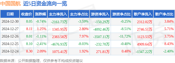 股票行情快报：中国国航（601111）12月30日主力资金净卖出2161.73万元