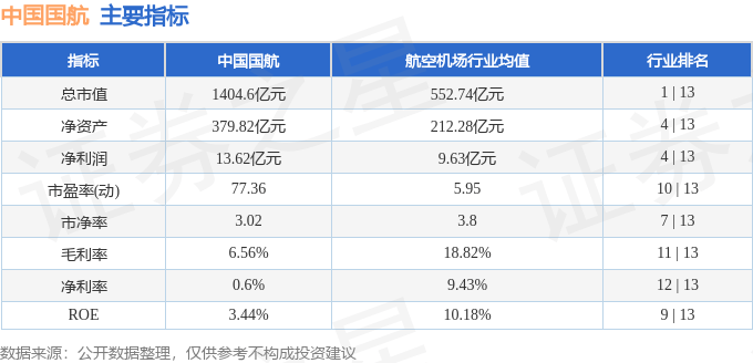 股票行情快报：中国国航（601111）12月30日主力资金净卖出2161.73万元