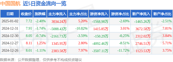 股票行情快报：中国国航（601111）1月2日主力资金净买入3034.24万元