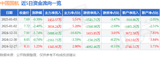 股票行情快报：中国国航（601111）1月3日主力资金净买入2452.57万元