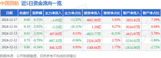 股票行情快报：中国国航（601111）12月17日主力资金净卖出1.05亿元