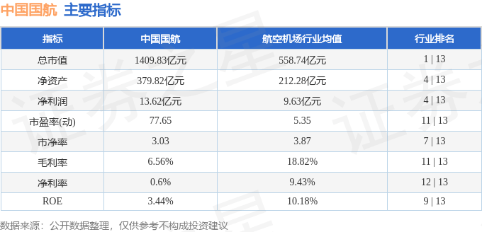 股票行情快报：中国国航（601111）12月17日主力资金净卖出1.05亿元
