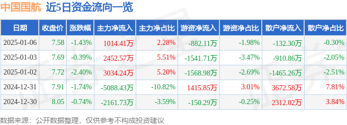 股票行情快报：中国国航（601111）1月6日主力资金净买入1014.41万元