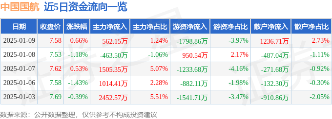 股票行情快报：中国国航（601111）1月9日主力资金净买入562.15万元