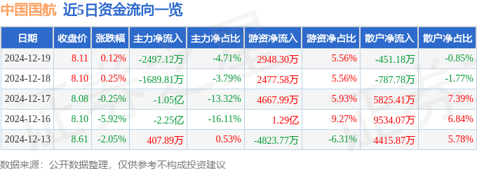 股票行情快报：中国国航（601111）12月19日主力资金净卖出2497.12万元
