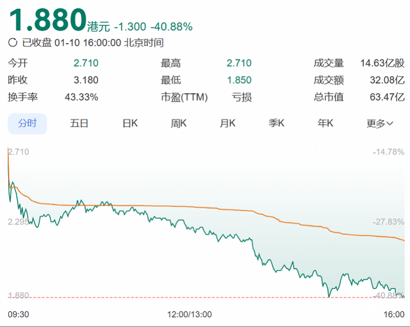 腾讯连续减持微盟6.3亿港元股票，此前微盟三创始人已减持