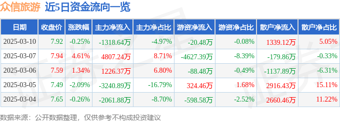 股票行情快报：众信旅游（002707）3月10日主力资金净卖出1318.64万元