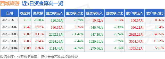 股票行情快报：西域旅游（300859）3月10日主力资金净卖出120.09万元