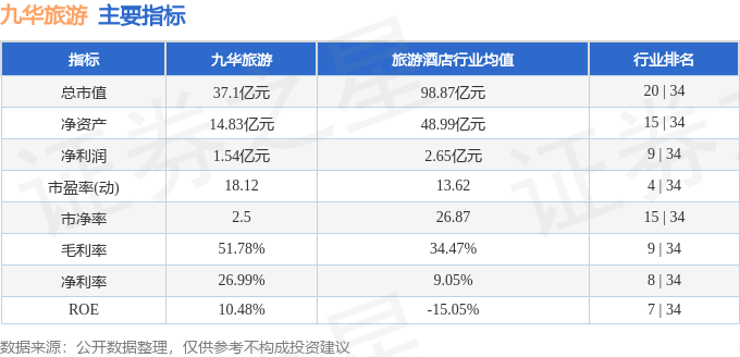 股票行情快报：九华旅游（603199）3月10日主力资金净卖出99.09万元