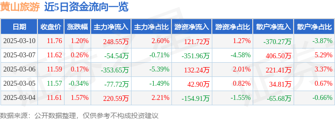 股票行情快报：黄山旅游（600054）3月10日主力资金净买入248.55万元