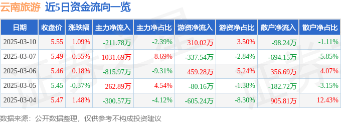 股票行情快报：云南旅游（002059）3月10日主力资金净卖出211.78万元